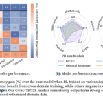 GURU: A Reinforcement Learning Framework that Bridges LLM Reasoning Across Six Domains